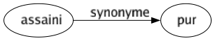 Synonyme de Assaini : Pur 