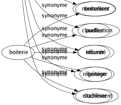 Synonyme de Assainir : Aérer Affiner Assécher Désinfecter Dessécher Drainer Épurer Équilibrer Expurger Nettoyer Normaliser Purifier Récurer Régénérer Stabiliser 