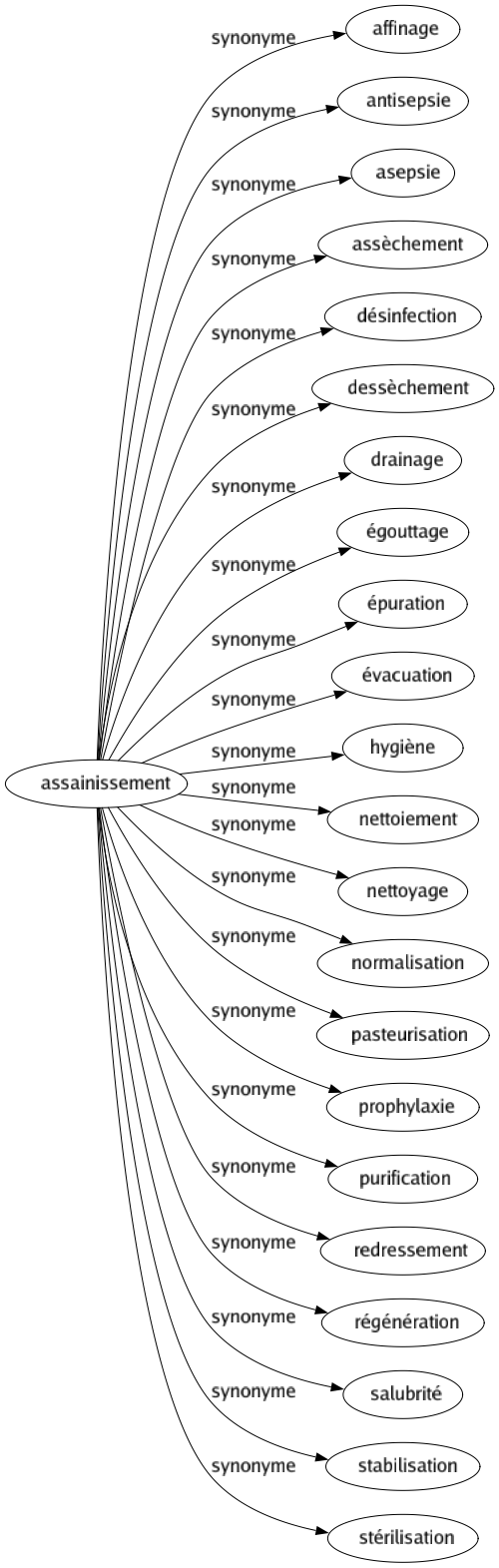 Synonyme de Assainissement : Affinage Antisepsie Asepsie Assèchement Désinfection Dessèchement Drainage Égouttage Épuration Évacuation Hygiène Nettoiement Nettoyage Normalisation Pasteurisation Prophylaxie Purification Redressement Régénération Salubrité Stabilisation Stérilisation 