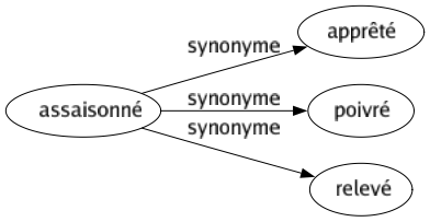 Synonyme de Assaisonné : Apprêté Poivré Relevé 