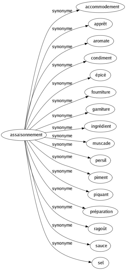 Synonyme de Assaisonnement : Accommodement Apprêt Aromate Condiment Épicé Fourniture Garniture Ingrédient Muscade Persil Piment Piquant Préparation Ragoût Sauce Sel 