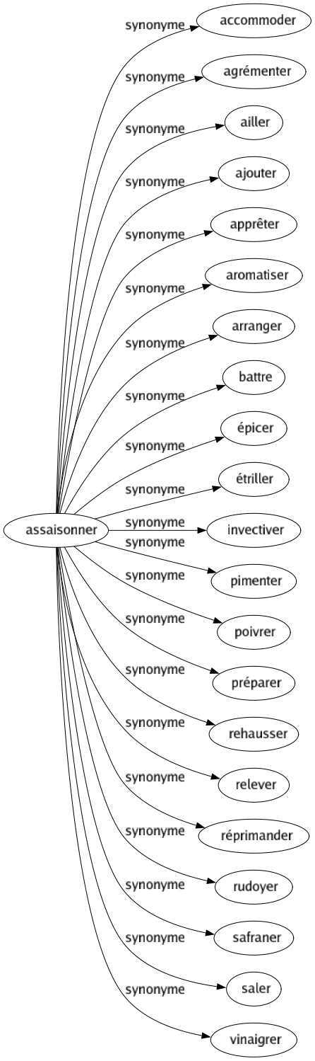 Synonyme de Assaisonner : Accommoder Agrémenter Ailler Ajouter Apprêter Aromatiser Arranger Battre Épicer Étriller Invectiver Pimenter Poivrer Préparer Rehausser Relever Réprimander Rudoyer Safraner Saler Vinaigrer 