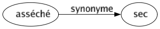 Synonyme de Asséché : Sec 