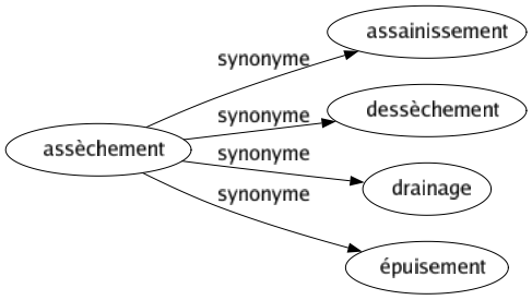 Synonyme de Assèchement : Assainissement Dessèchement Drainage Épuisement 