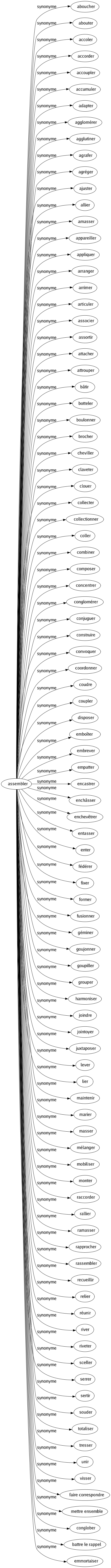 Synonyme de Assembler : Aboucher Abouter Accoler Accorder Accoupler Accumuler Adapter Agglomérer Agglutiner Agrafer Agréger Ajuster Allier Amasser Appareiller Appliquer Arranger Arrimer Articuler Associer Assortir Attacher Attrouper Bâtir Botteler Boulonner Brocher Cheviller Claveter Clouer Collecter Collectionner Coller Combiner Composer Concentrer Conglomérer Conjuguer Construire Convoquer Coordonner Coudre Coupler Disposer Emboîter Embrever Empatter Encastrer Enchâsser Enchevêtrer Entasser Enter Fédérer Fixer Former Fusionner Géminer Goujonner Goupiller Grouper Harmoniser Joindre Jointoyer Juxtaposer Lever Lier Maintenir Marier Masser Mélanger Mobiliser Monter Raccorder Rallier Ramasser Rapprocher Rassembler Recueillir Relier Réunir River Riveter Sceller Serrer Sertir Souder Totaliser Tresser Unir Visser Faire correspondre Mettre ensemble Conglober Battre le rappel Emmortaiser 