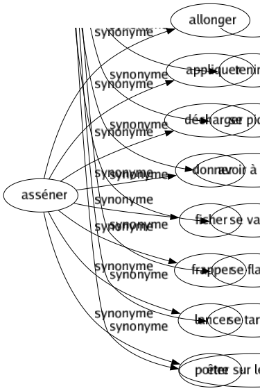 Synonyme de Asséner : Allonger Appliquer Décharger Donner Ficher Frapper Lancer Porter 