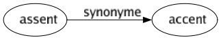 Synonyme de Assent : Accent 