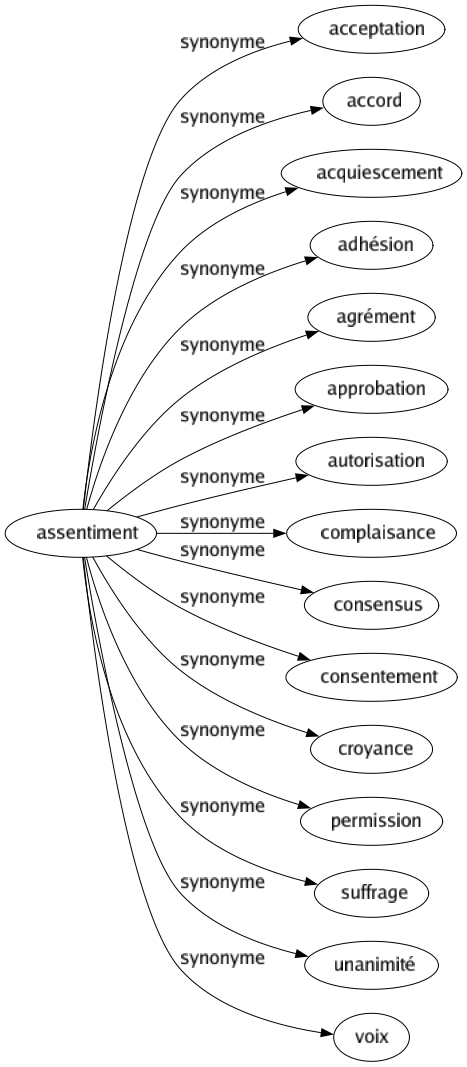Synonyme de Assentiment : Acceptation Accord Acquiescement Adhésion Agrément Approbation Autorisation Complaisance Consensus Consentement Croyance Permission Suffrage Unanimité Voix 