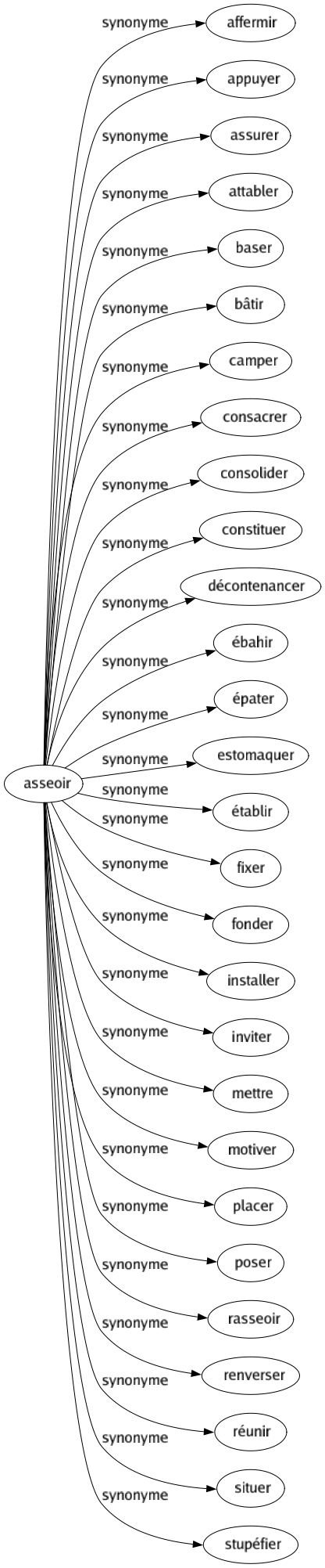 Synonyme de Asseoir : Affermir Appuyer Assurer Attabler Baser Bâtir Camper Consacrer Consolider Constituer Décontenancer Ébahir Épater Estomaquer Établir Fixer Fonder Installer Inviter Mettre Motiver Placer Poser Rasseoir Renverser Réunir Situer Stupéfier 