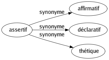 Synonyme de Assertif : Affirmatif Déclaratif Thétique 