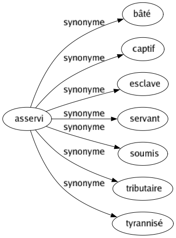 Synonyme de Asservi : Bâté Captif Esclave Servant Soumis Tributaire Tyrannisé 