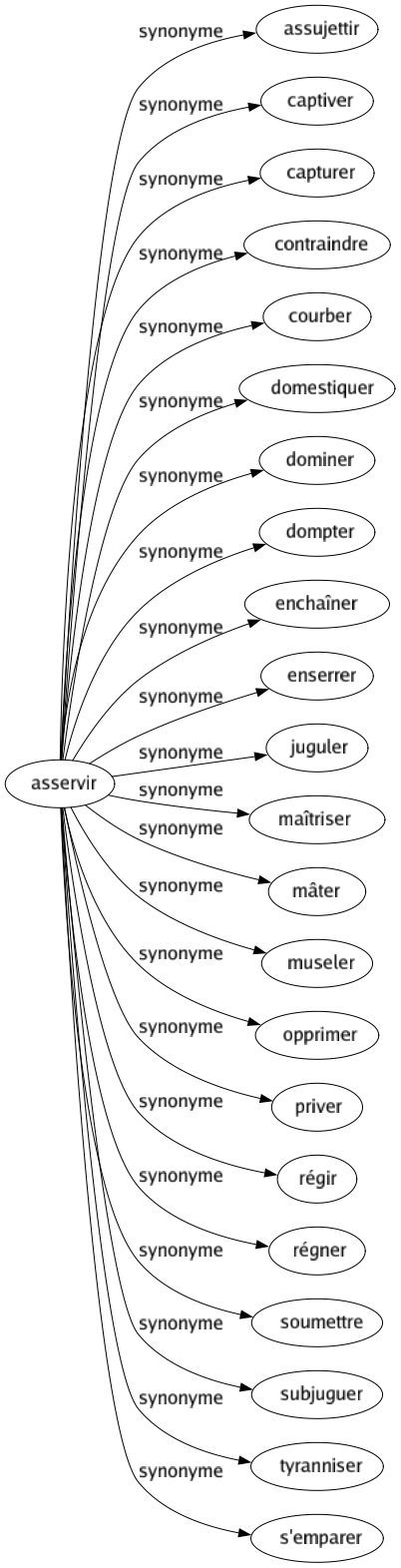 Synonyme de Asservir : Assujettir Captiver Capturer Contraindre Courber Domestiquer Dominer Dompter Enchaîner Enserrer Juguler Maîtriser Mâter Museler Opprimer Priver Régir Régner Soumettre Subjuguer Tyranniser S'emparer 