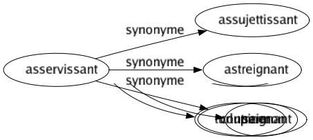 Synonyme de Asservissant : Assujettissant Astreignant Contraignant 