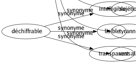 Synonyme de Asservissement : Abaissement Assujettissement Astreinte Bastille Captivité Carcan Chaîné Contrainte Dépendance Despotisme Docilité Domestication Domination Esclavage Humilité Inféodation Joug Maîtrisé Obédience Oppression Réduction Servilité Servitude Soumission Subordination Sujétion Tyrannie Vassalité 