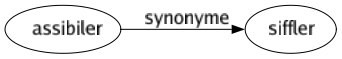 Synonyme de Assibiler : Siffler 