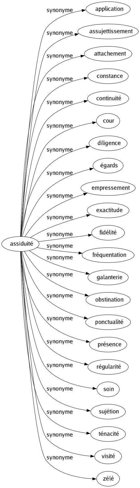 Synonyme de Assiduité : Application Assujettissement Attachement Constance Continuité Cour Diligence Égards Empressement Exactitude Fidélité Fréquentation Galanterie Obstination Ponctualité Présence Régularité Soin Sujétion Ténacité Visité Zélé 