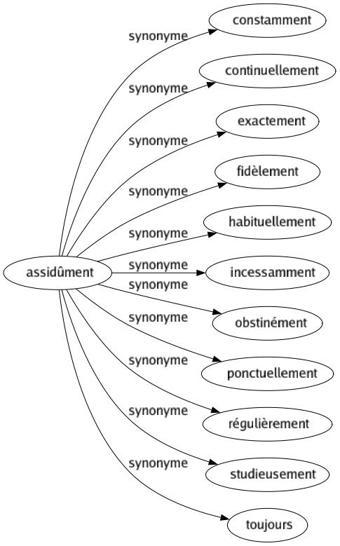 Synonyme de Assidûment : Constamment Continuellement Exactement Fidèlement Habituellement Incessamment Obstinément Ponctuellement Régulièrement Studieusement Toujours 