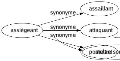 Synonyme de Assiégeant : Assaillant Attaquant Postulant 