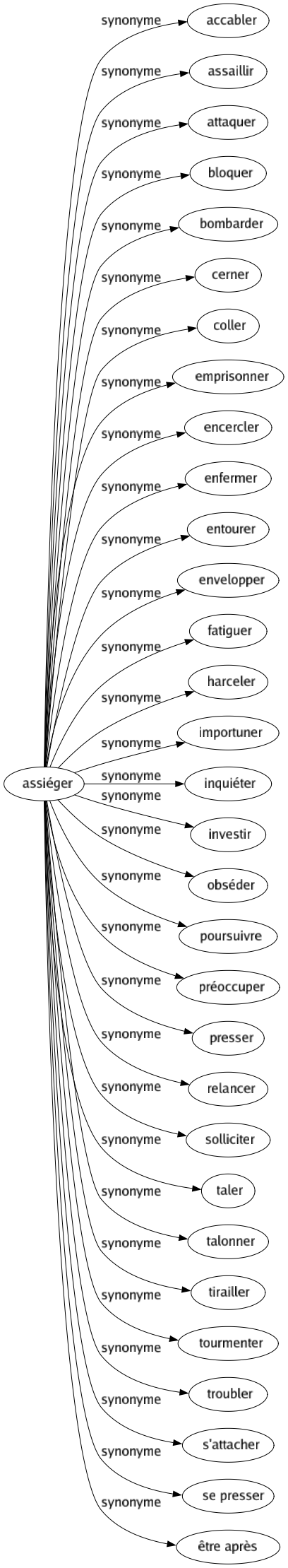 Synonyme de Assiéger : Accabler Assaillir Attaquer Bloquer Bombarder Cerner Coller Emprisonner Encercler Enfermer Entourer Envelopper Fatiguer Harceler Importuner Inquiéter Investir Obséder Poursuivre Préoccuper Presser Relancer Solliciter Taler Talonner Tirailler Tourmenter Troubler S'attacher Se presser Être après 