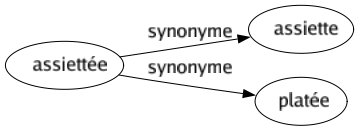 Synonyme de Assiettée : Assiette Platée 