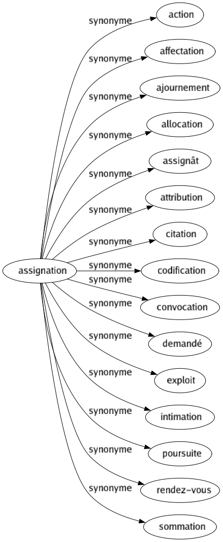 Synonyme de Assignation : Action Affectation Ajournement Allocation Assignât Attribution Citation Codification Convocation Demandé Exploit Intimation Poursuite Rendez-vous Sommation 