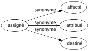 Synonyme de Assigné : Affecté Attribué Destiné 