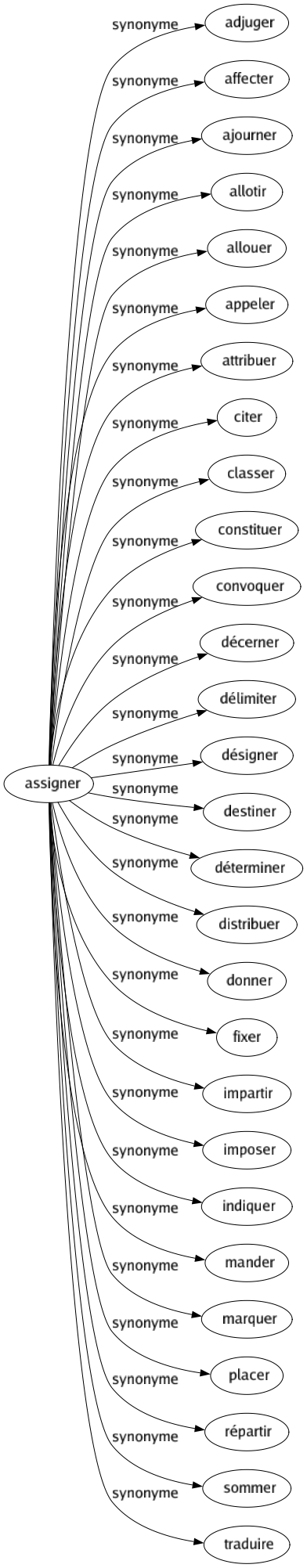Synonyme de Assigner : Adjuger Affecter Ajourner Allotir Allouer Appeler Attribuer Citer Classer Constituer Convoquer Décerner Délimiter Désigner Destiner Déterminer Distribuer Donner Fixer Impartir Imposer Indiquer Mander Marquer Placer Répartir Sommer Traduire 