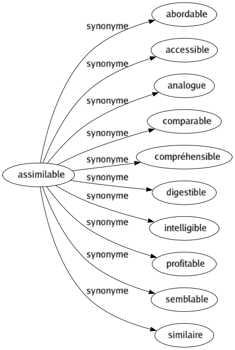 Synonyme de Assimilable : Abordable Accessible Analogue Comparable Compréhensible Digestible Intelligible Profitable Semblable Similaire 