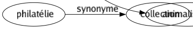 Synonyme de Assimilation : Absorption Acculturation Acquisition Adaptation Adoption Amalgamé Américanisation Anabolisme Analogie Appropriation Comparaison Confusion Digestion Élaboration Équivalence Fusion Identification Imprégnation Incorporation Insertion Intégration Melting-pot Mimétisme Nutrition Parallèle Rapprochement Similitude Transfusion Animalisation 