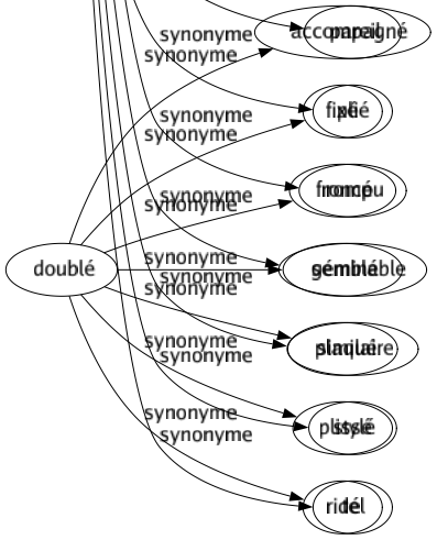 Synonyme de Assimilé : Acclimaté Accoutumé Analogue Appris Apprivoisé Comparable Compris Coutumier Dressé Éduqué Endurci Entraîné Équivalent Façonné Familiarisé Familier Formé Identique Intégré Kif-kif Pareil Plié Rompu Semblable Similaire Stylé Tel 