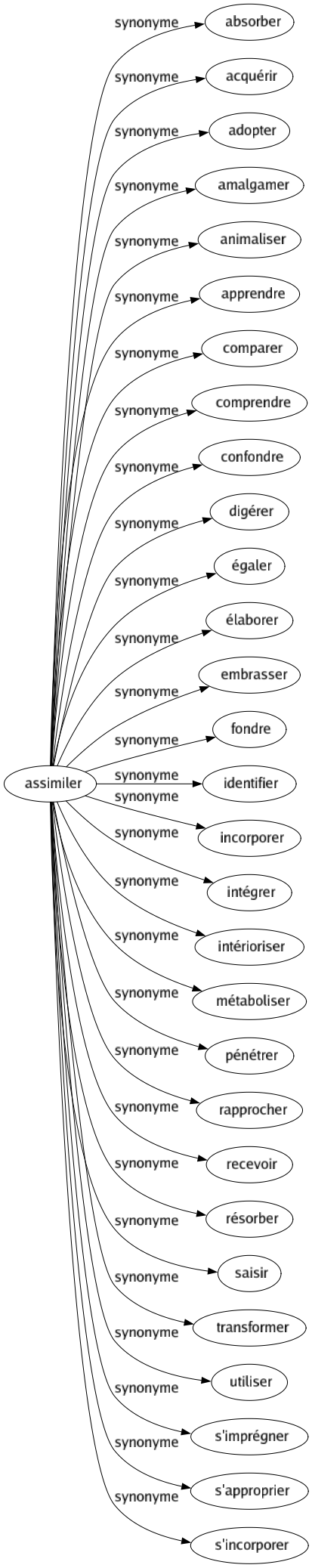 Synonyme de Assimiler : Absorber Acquérir Adopter Amalgamer Animaliser Apprendre Comparer Comprendre Confondre Digérer Égaler Élaborer Embrasser Fondre Identifier Incorporer Intégrer Intérioriser Métaboliser Pénétrer Rapprocher Recevoir Résorber Saisir Transformer Utiliser S'imprégner S'approprier S'incorporer 