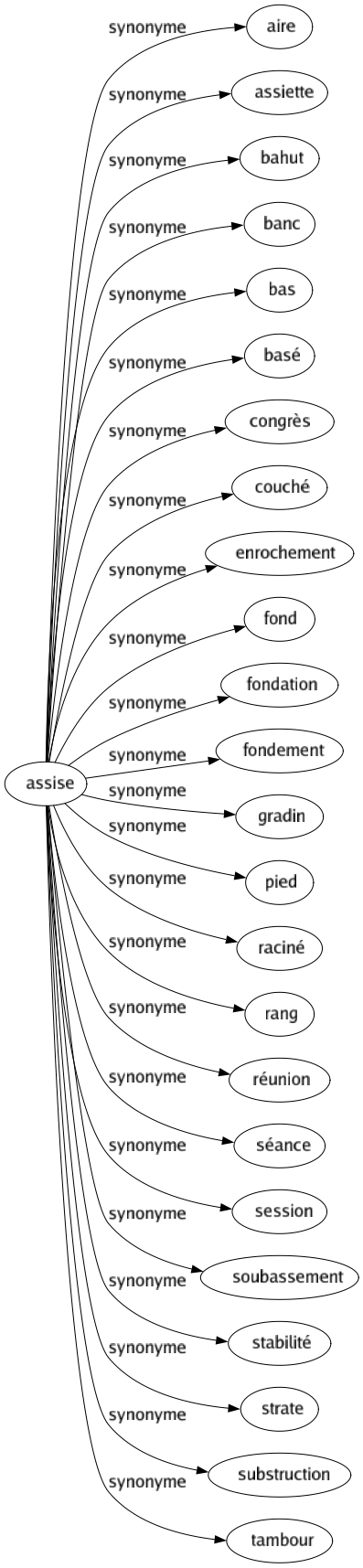 Synonyme de Assise : Aire Assiette Bahut Banc Bas Basé Congrès Couché Enrochement Fond Fondation Fondement Gradin Pied Raciné Rang Réunion Séance Session Soubassement Stabilité Strate Substruction Tambour 