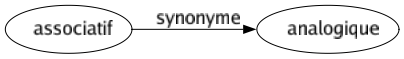 Synonyme de Associatif : Analogique 