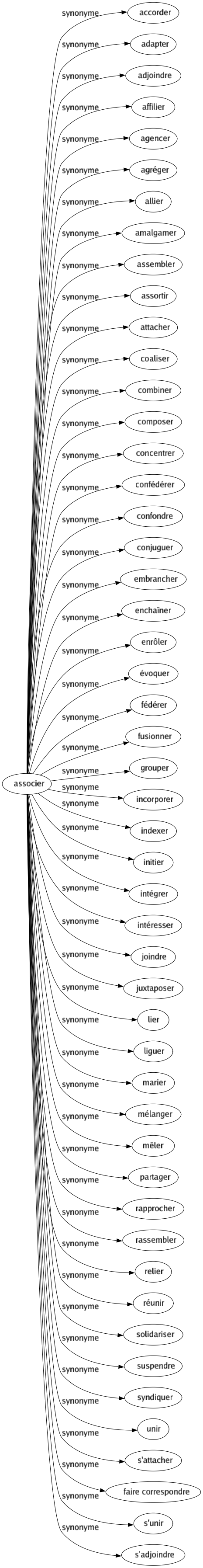 Synonyme de Associer : Accorder Adapter Adjoindre Affilier Agencer Agréger Allier Amalgamer Assembler Assortir Attacher Coaliser Combiner Composer Concentrer Confédérer Confondre Conjuguer Embrancher Enchaîner Enrôler Évoquer Fédérer Fusionner Grouper Incorporer Indexer Initier Intégrer Intéresser Joindre Juxtaposer Lier Liguer Marier Mélanger Mêler Partager Rapprocher Rassembler Relier Réunir Solidariser Suspendre Syndiquer Unir S'attacher Faire correspondre S'unir S'adjoindre 