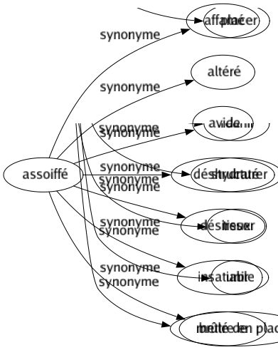 Synonyme de Assoiffé : Affamé Altéré Avide Déshydraté Désireux Insatiable Brûlé de 