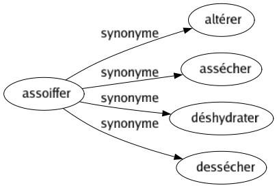 Synonyme de Assoiffer : Altérer Assécher Déshydrater Dessécher 