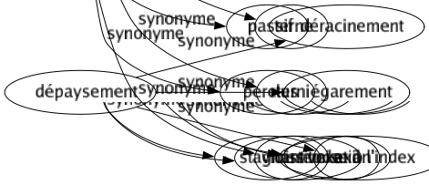 Synonyme de Assombri : Chagrin Fuligineux Nébuleux Noir Obscur Rembruni Sombré Soucieux Taciturne Ténébreux Terne Terni Triste 