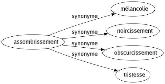 Synonyme de Assombrissement : Mélancolie Noircissement Obscurcissement Tristesse 