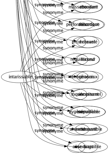 Synonyme de Assommant : Accablant Assourdissant Barbant Barbifiant Canulant Casse-pieds Chiant Embêtant Emmerdant Empoisonnant Endormant Ennuyeux Enquiquinant Étourdissant Fastidieux Fatigant Importun Lassant Mortel Mourant Narcotique Rasant Raseur Rasoir Sempiternel Somnifère Tannant Tuant 