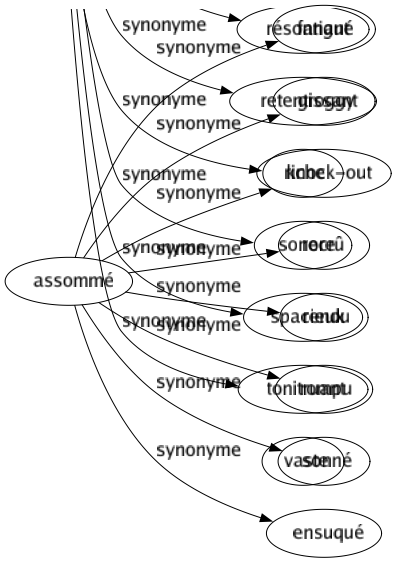 Synonyme de Assommé : Fatigué Groggy Knock-out Recrû Rendu Rompu Sonné Ensuqué 