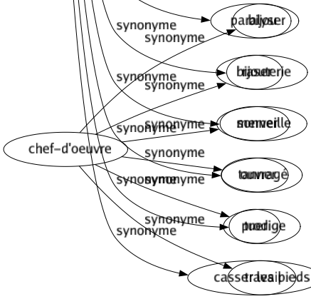 Synonyme de Assommer : Abasourdir Abattre Abrutir Accabler Achever Anéantir Anesthésier Assassiner Barber Barbifier Bassiner Battre Blesser Canuler Confondre Déprimer Embêter Emmerder Empoisonner Endormir Ennuyer Estourbir Étonner Étourdir Exaspérer Excéder Fatiguer Frapper Importuner Lasser Matraquer Paralyser Raser Sonner Tanner Tuer Casser les pieds 
