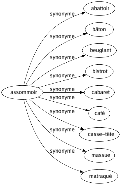 Synonyme de Assommoir : Abattoir Bâton Beuglant Bistrot Cabaret Café Casse-tête Massue Matraqué 