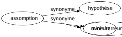 Synonyme de Assomption : Hypothèse Mineure 