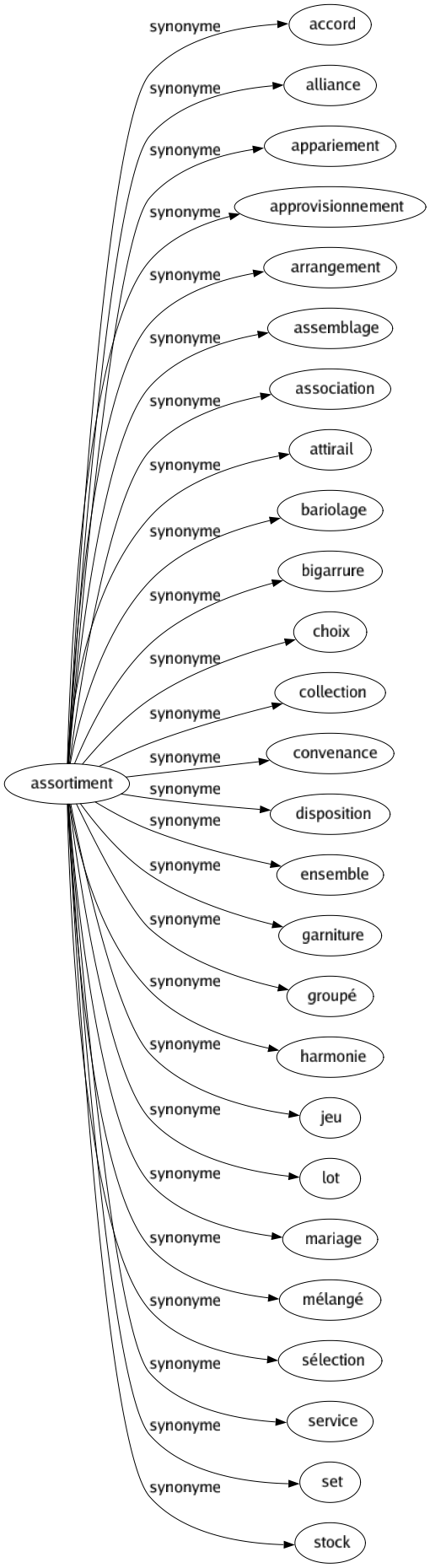Synonyme de Assortiment : Accord Alliance Appariement Approvisionnement Arrangement Assemblage Association Attirail Bariolage Bigarrure Choix Collection Convenance Disposition Ensemble Garniture Groupé Harmonie Jeu Lot Mariage Mélangé Sélection Service Set Stock 