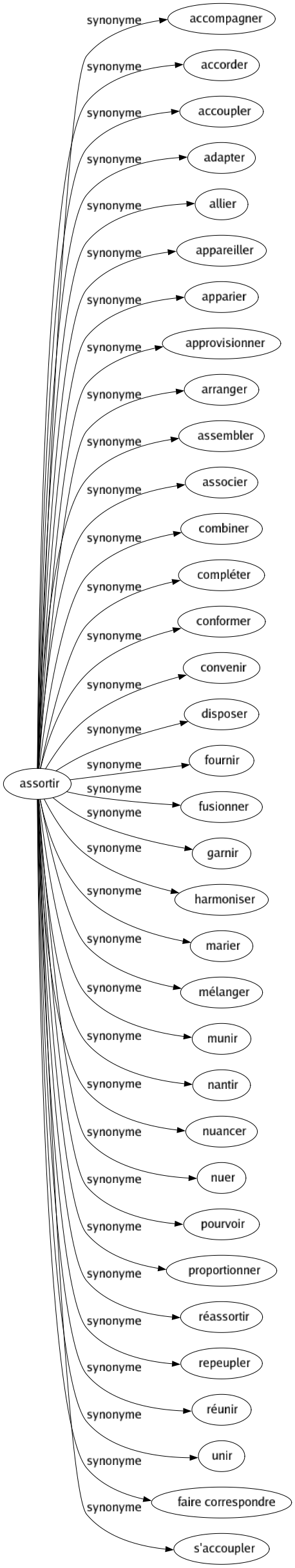 Synonyme de Assortir : Accompagner Accorder Accoupler Adapter Allier Appareiller Apparier Approvisionner Arranger Assembler Associer Combiner Compléter Conformer Convenir Disposer Fournir Fusionner Garnir Harmoniser Marier Mélanger Munir Nantir Nuancer Nuer Pourvoir Proportionner Réassortir Repeupler Réunir Unir Faire correspondre S'accoupler 