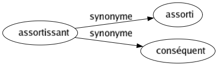 Synonyme de Assortissant : Assorti Conséquent 