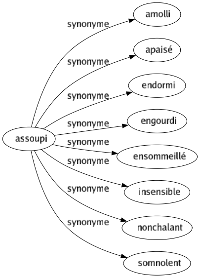 Synonyme de Assoupi : Amolli Apaisé Endormi Engourdi Ensommeillé Insensible Nonchalant Somnolent 