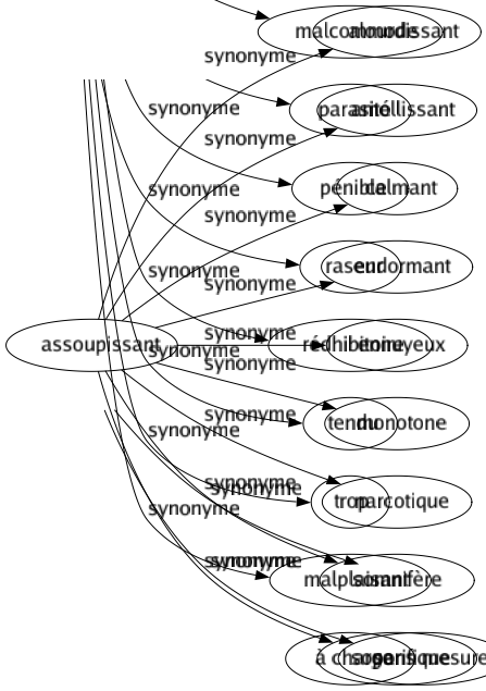 Synonyme de Assoupissant : Alourdissant Amollissant Calmant Endormant Ennuyeux Monotone Narcotique Somnifère Soporifique 