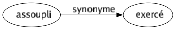 Synonyme de Assoupli : Exercé 