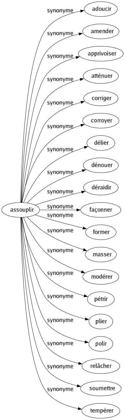Synonyme de Assouplir : Adoucir Amender Apprivoiser Atténuer Corriger Corroyer Délier Dénouer Déraidir Façonner Former Masser Modérer Pétrir Plier Polir Relâcher Soumettre Tempérer 